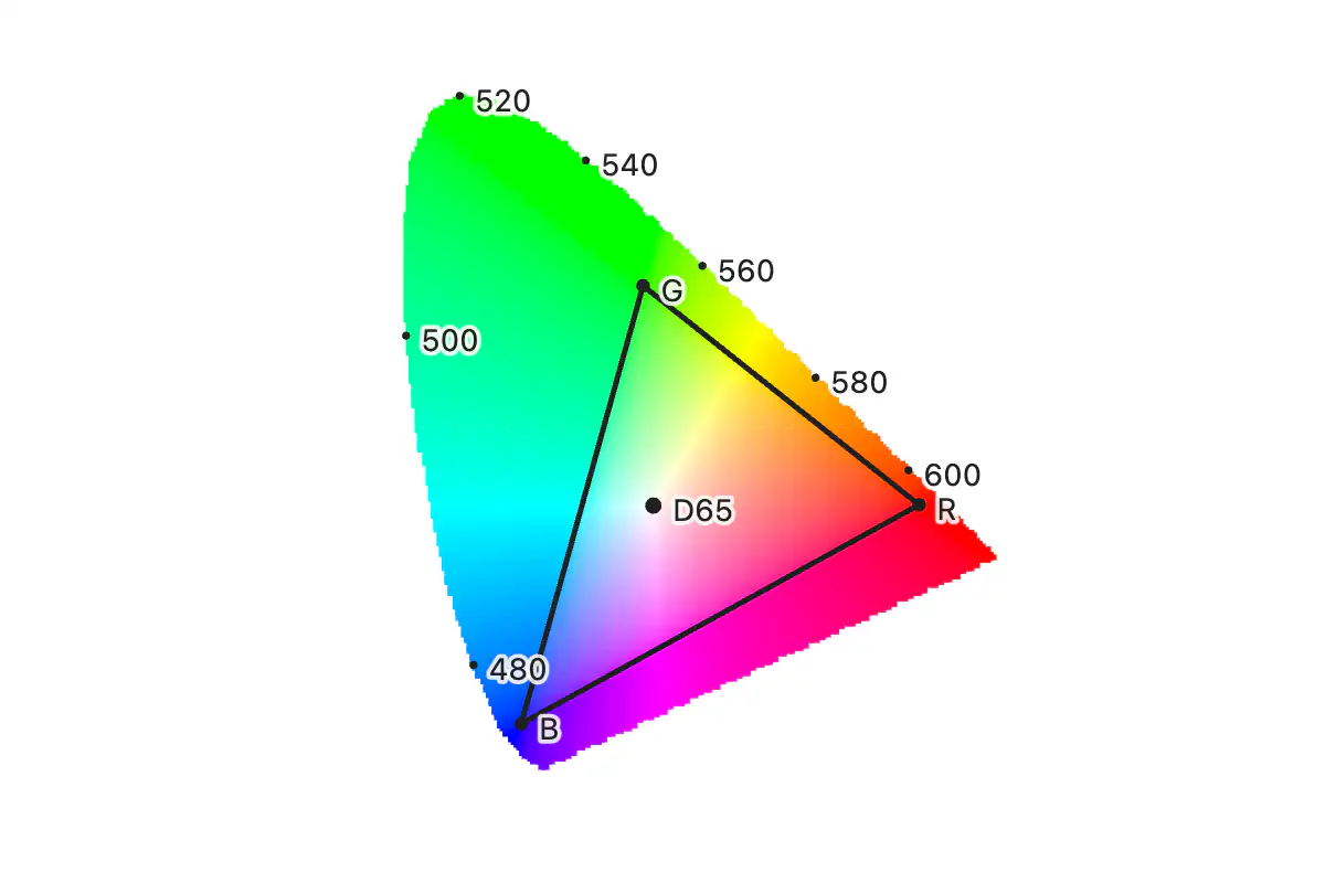 Le diagramme de chromaticité CIE 1931 en fer à cheval, chaque point peint avec la couleur sRGB de sa chromaticité, avec le triangle sRGB tracé à l'intérieur