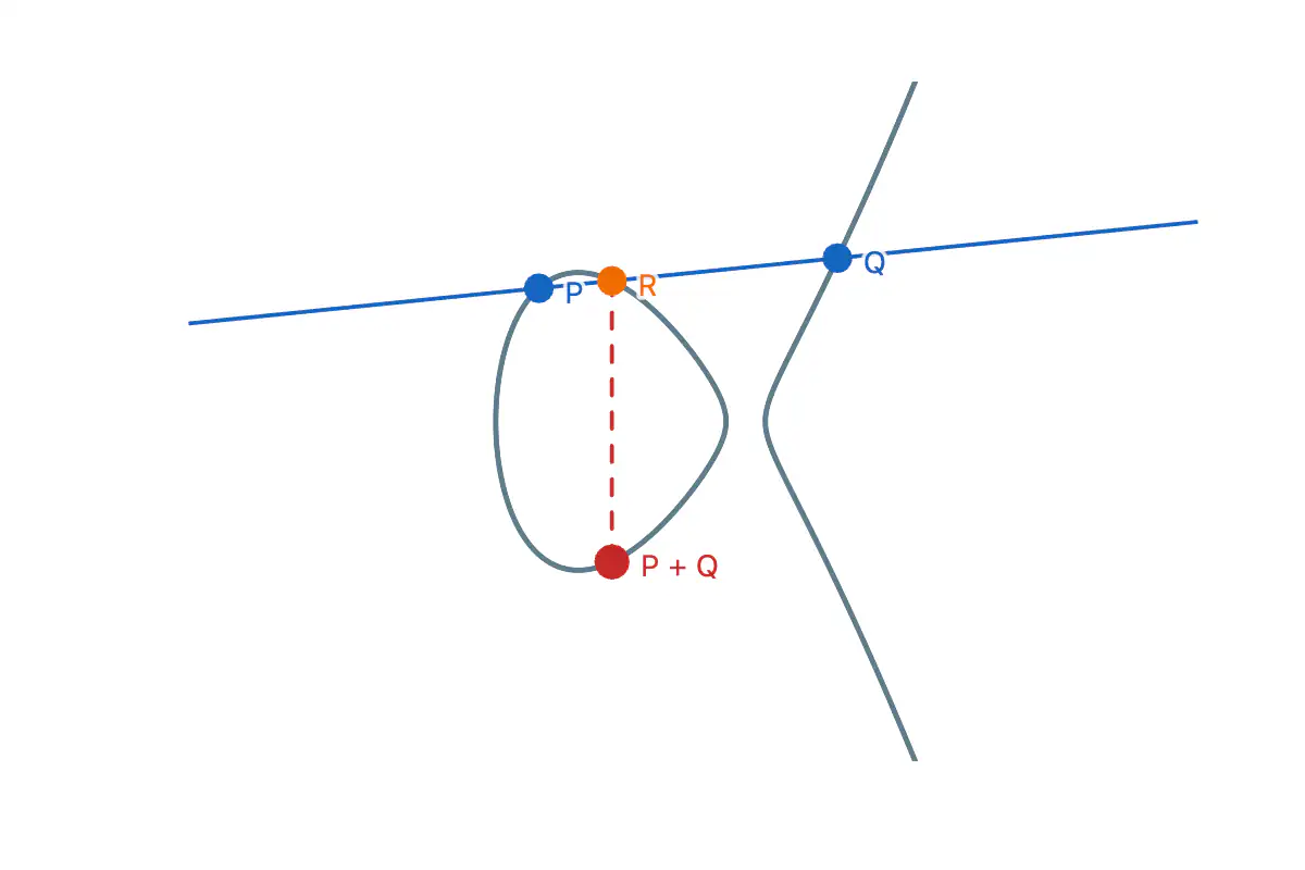 Une courbe formée d'un ovale et d'une branche ouverte, une droite bleue qui passe par un point bleu de chaque partie, un point orange où la droite recoupe l'ovale, et un point rouge au-dessous, au bout d'un segment vertical en pointillés