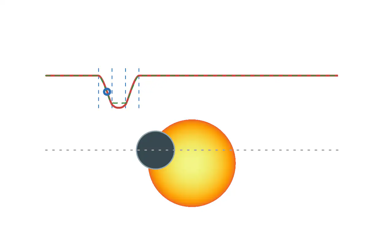 Une planète sombre passant devant une étoile orange assombrie au bord, avec deux courbes de lumière au-dessus montrant la baisse de luminosité pendant le transit