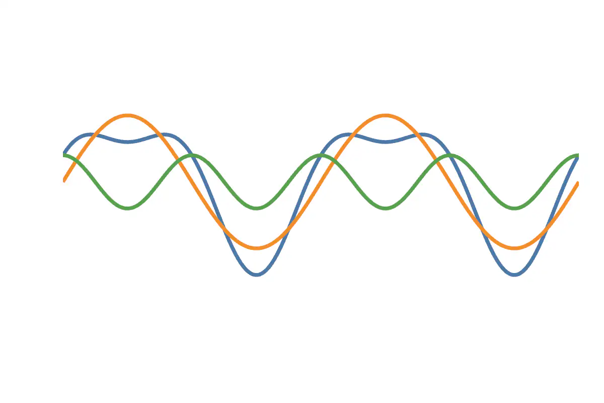 Onde composite de Fourier avec ses deux harmoniques composantes