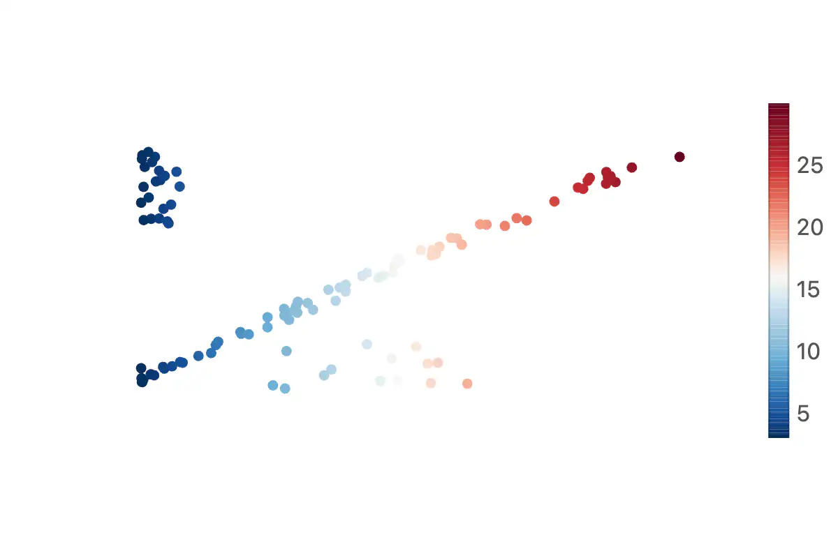 Hertzsprung–Russell diagram of stellar temperature and luminosity