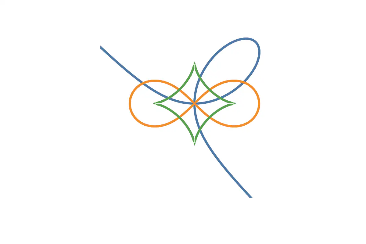 Bouquet de folium, lemniscate et astroïde