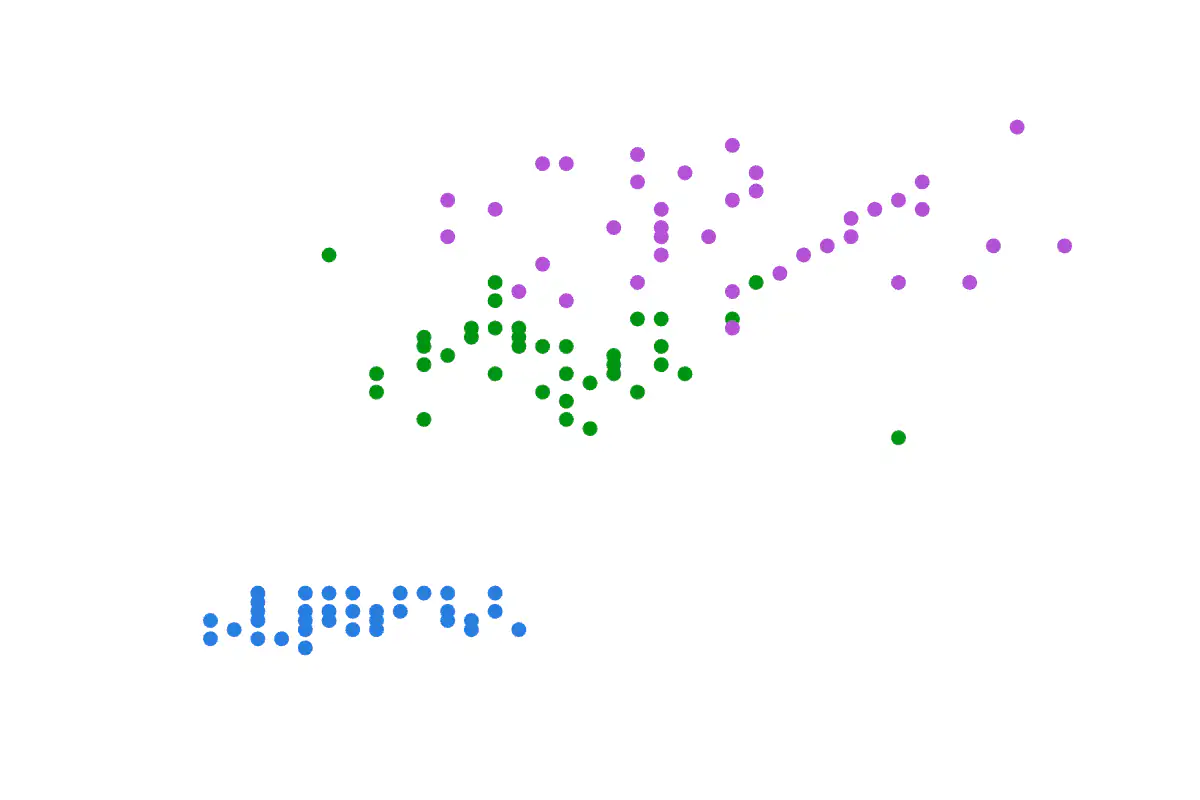 Iris species clusters by sepal and petal length