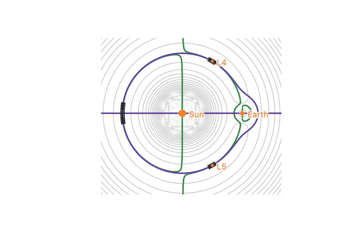 Deux courbes se croisant aux cinq points de Lagrange du système Soleil–Terre, avec les anneaux de niveau du potentiel effectif
