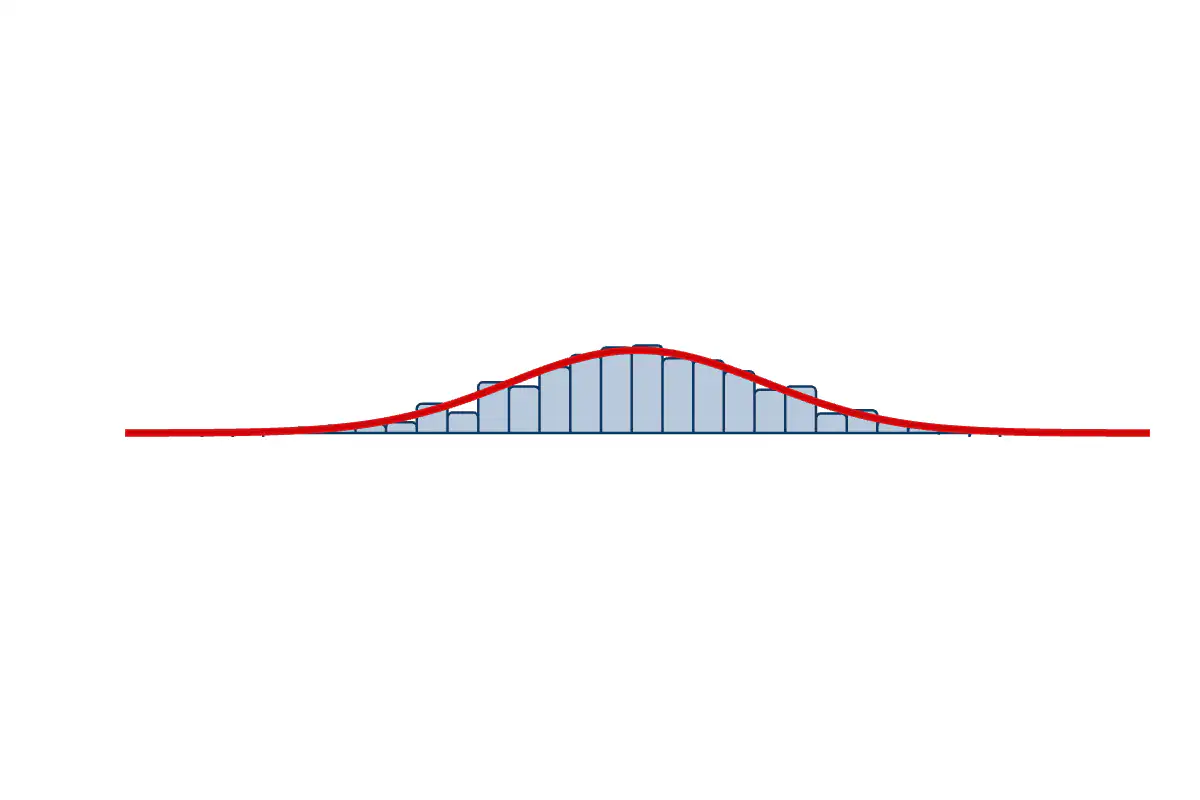 Normal distribution histogram with bell curve overlay
