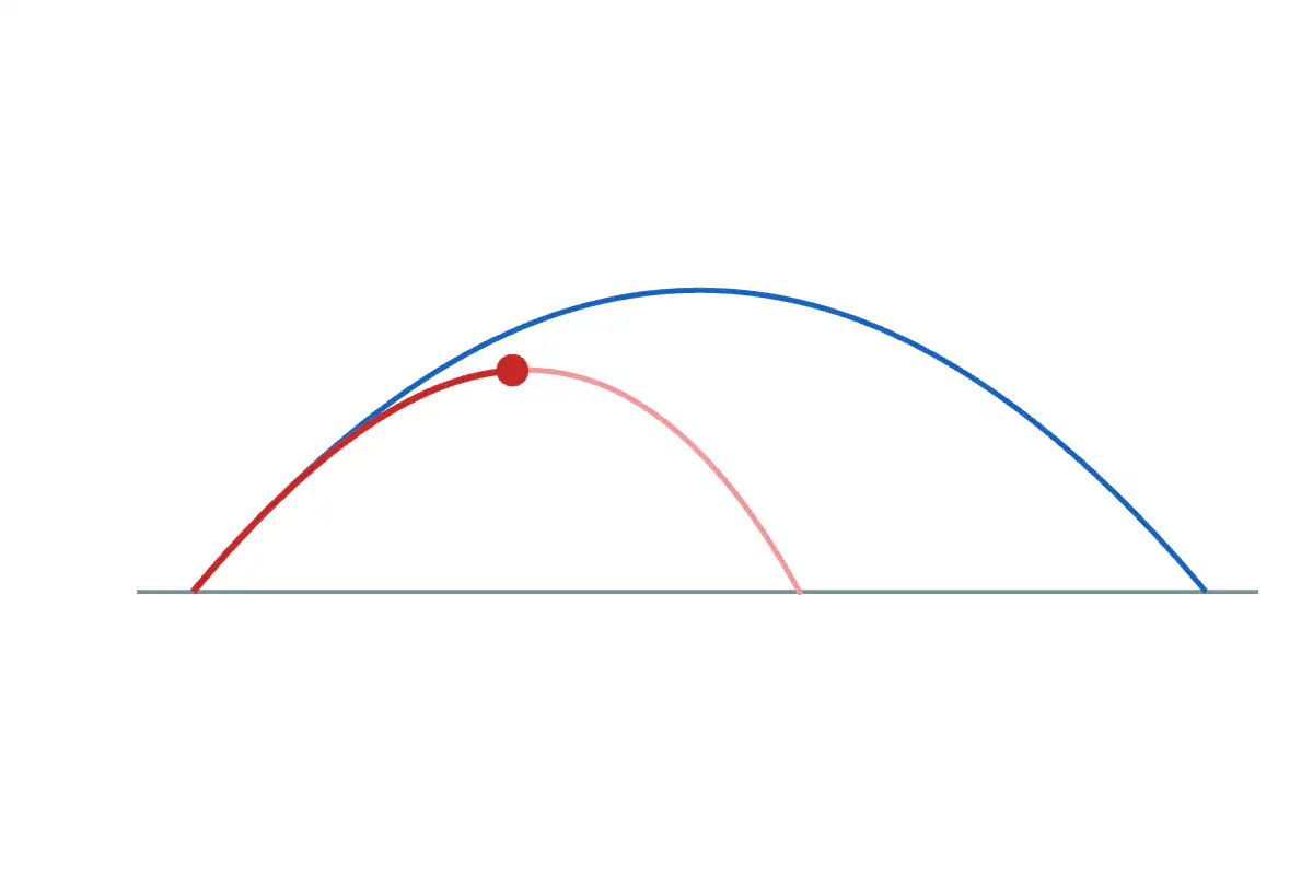 A red ball in flight with its red trail, a faint red path that lands early and steeply, and a blue parabola that goes higher and lands much farther along the ground