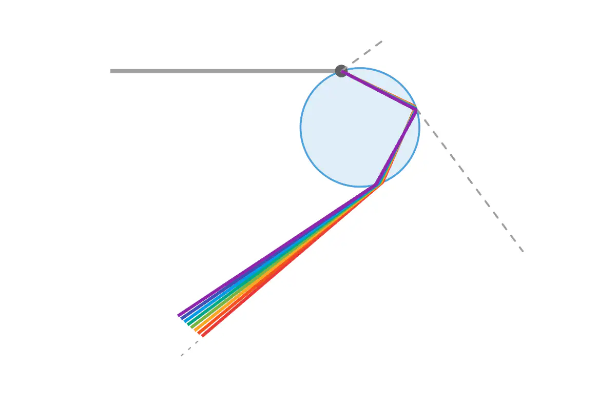 A horizontal grey ray entering a pale blue circle, reflecting inside it, and leaving down and to the left as a narrow fan of rainbow-colored rays
