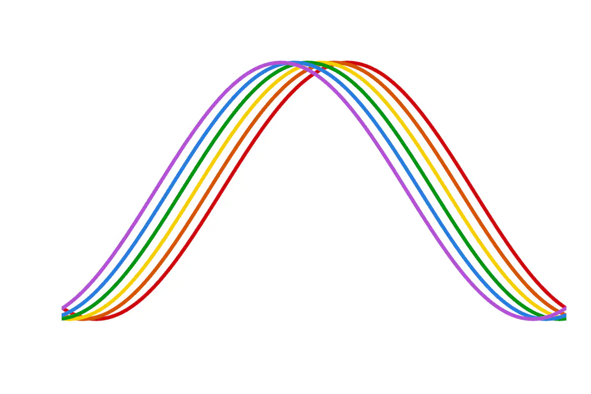 Six phase-shifted sine waves overlaid in rainbow colors